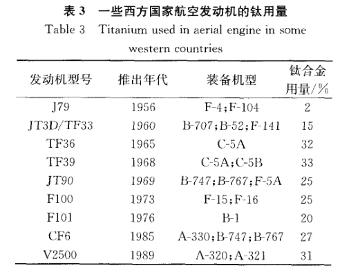 一些西方國家航空發(fā)動機的鈦用量