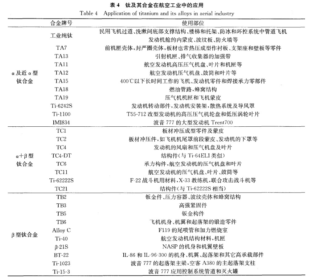 鈦及其合金在航空工業(yè)中的應用