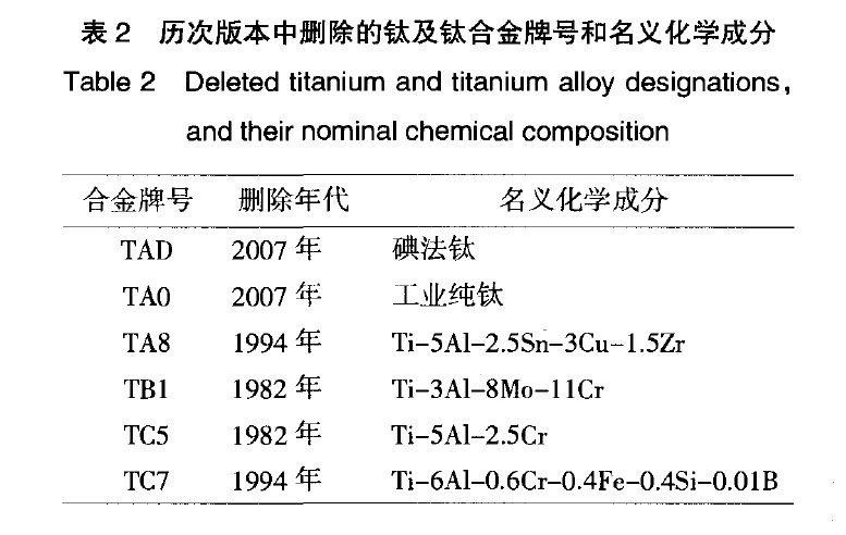 我國鈦及鈦合金牌號的發(fā)展和標(biāo)準(zhǔn)化