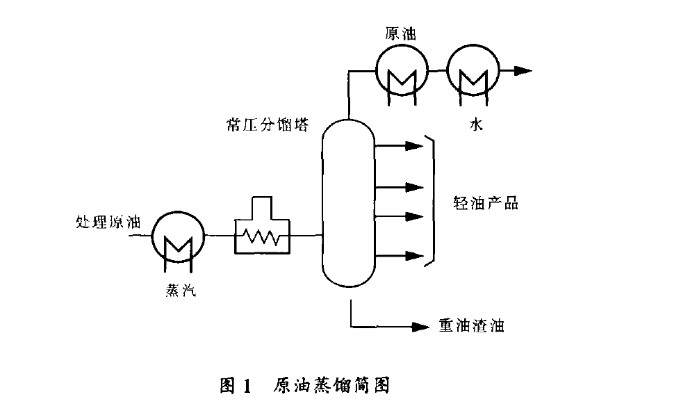 原油蒸餾簡(jiǎn)圖