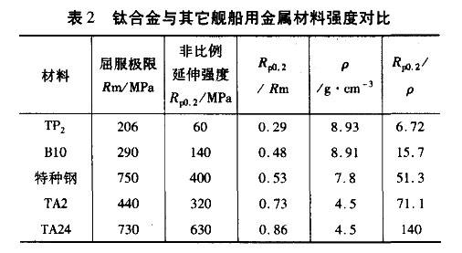 鈦合金與其它艦船用金屬材料強(qiáng)度對(duì)比